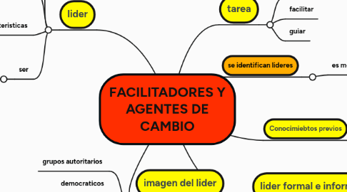 Mind Map: FACILITADORES Y AGENTES DE CAMBIO