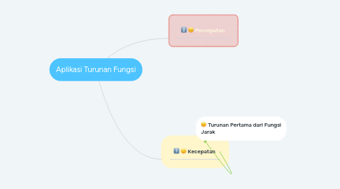 Mind Map: Aplikasi Turunan Fungsi