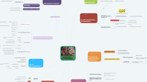 Mind Map: ADEMPIMENTO DELL'OBBLIGAZIONE