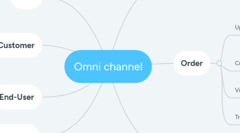 Mind Map: Omni channel