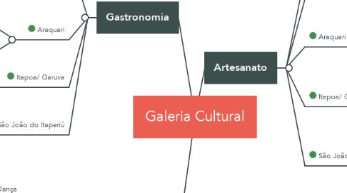 Mind Map: Galeria Cultural