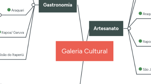 Mind Map: Galeria Cultural