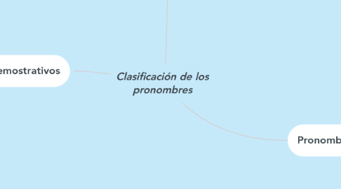 Mind Map: Clasificación de los pronombres