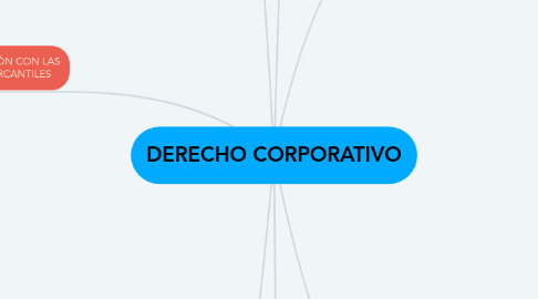 Mind Map: DERECHO CORPORATIVO