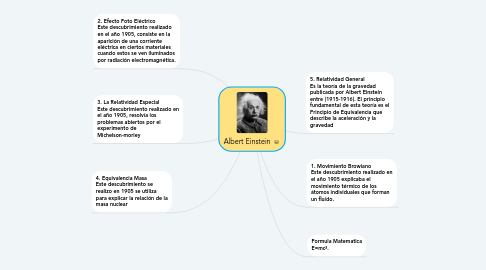 Mind Map: Albert Einstein