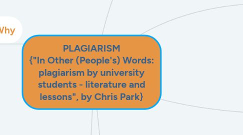 Mind Map: PLAGIARISM {"In Other (People's) Words: plagiarism by university students - literature and lessons", by Chris Park}