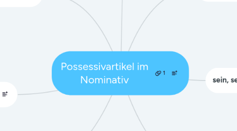 Mind Map: Possessivartikel im Nominativ