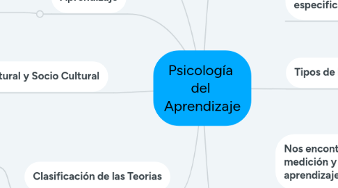 Mind Map: Psicología del Aprendizaje