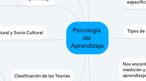 Mind Map: Psicología  del  Aprendizaje