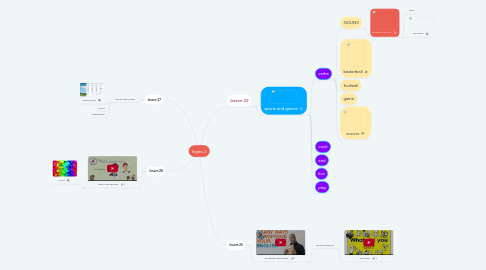 Mind Map: Ingles 2