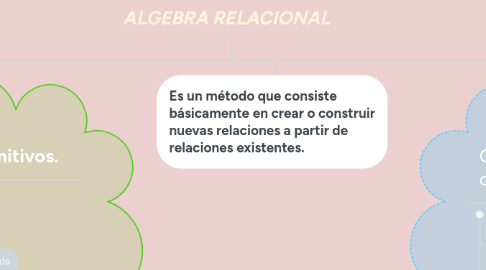 Mind Map: ALGEBRA RELACIONAL