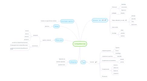 Mind Map: competencias