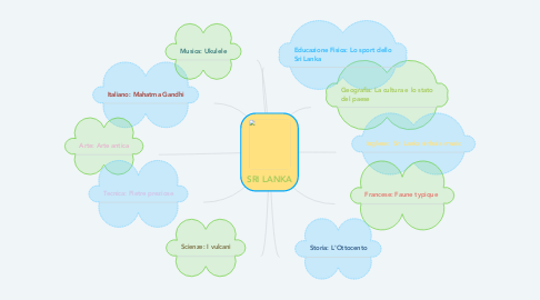 Mind Map: SRI LANKA