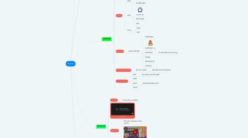 Mind Map: INGLES