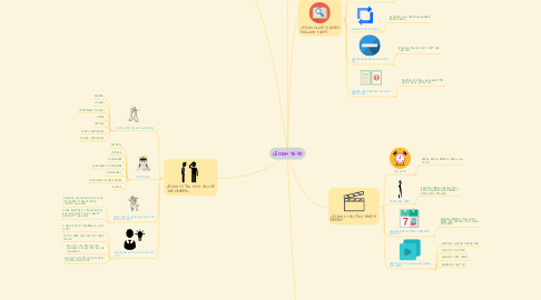 Mind Map: LESSON 25-30
