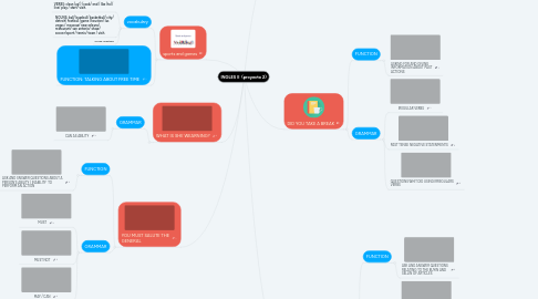 Mind Map: INGLES II (proyecto 2)