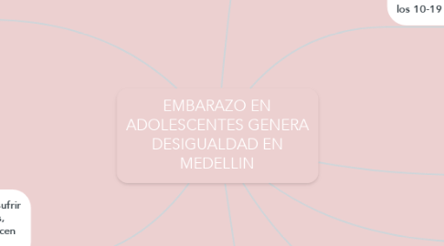 Mind Map: EMBARAZO EN ADOLESCENTES GENERA DESIGUALDAD EN MEDELLIN
