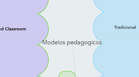 Mind Map: Modelos pedagogicos