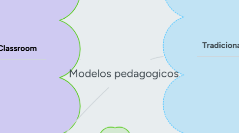 Mind Map: Modelos pedagogicos