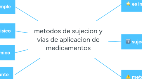 Mind Map: metodos de sujecion y vias de aplicacion de medicamentos