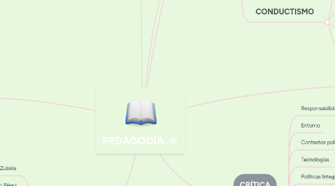 Mind Map: PEDAGOGÍA