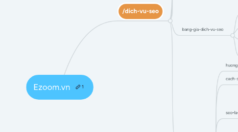 Mind Map: Ezoom.vn