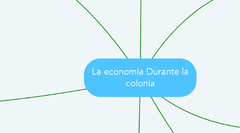 Mind Map: La economía Durante la colonia