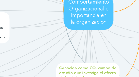 Mind Map: Comportamiento Organizacional e Importancia en la organizacion