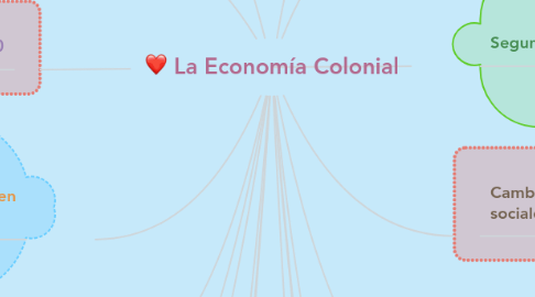 Mind Map: La Economía Colonial