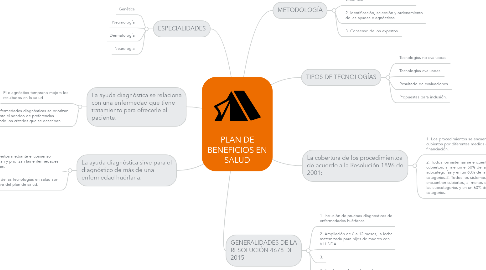 Mind Map: PLAN DE BENEFICIOS EN SALUD