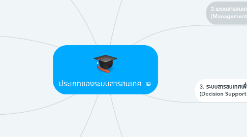 Mind Map: ประเภทของระบบสารสนเทศ