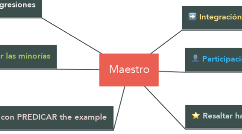 Mind Map: Maestro