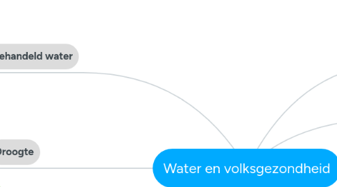 Mind Map: Water en volksgezondheid