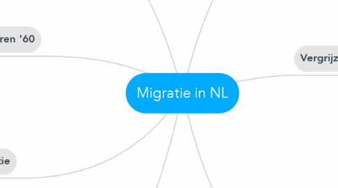 Mind Map: Migratie in NL