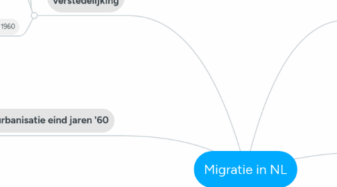 Mind Map: Migratie in NL