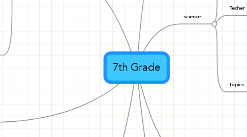 Mind Map: 7th Grade