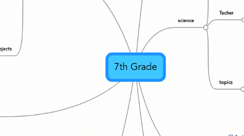 Mind Map: 7th Grade