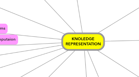 Mind Map: KNOLEDGE REPRESENTATION