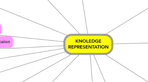 Mind Map: KNOLEDGE REPRESENTATION