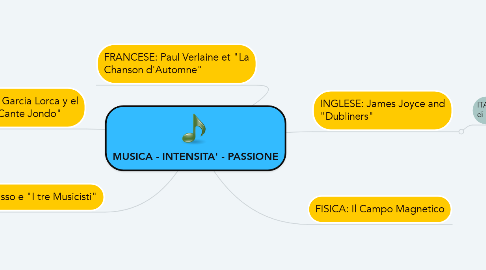 Mind Map: MUSICA - INTENSITA' - PASSIONE