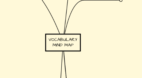 Mind Map: VOCABULARY MIND MAP