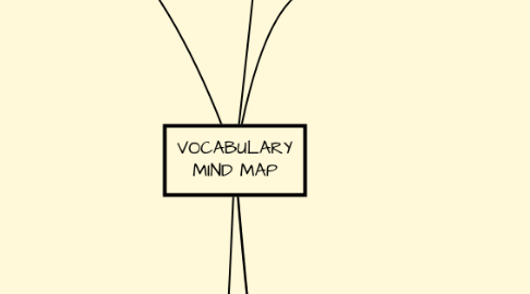 vocabulary mind map example mindmeister map vocabulary