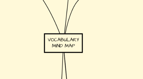 Mind Map: VOCABULARY MIND MAP