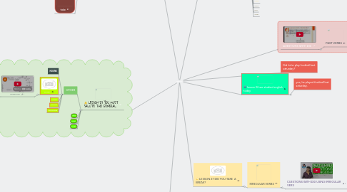 Mind Map: INGLES II