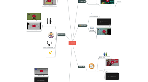 Mind Map: INGLES 2