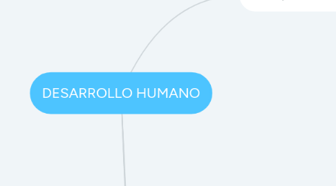 Mind Map: DESARROLLO HUMANO