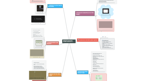 Mind Map: AMERICAN LANGUAGE COURSE LESSON 25-30