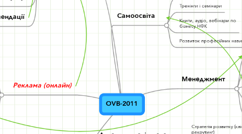 Mind Map: OVB-2011