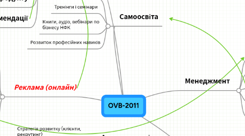 Mind Map: OVB-2011