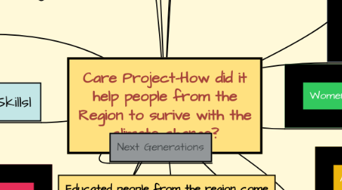 Mind Map: Care Project-How did it help people from the Region to surive with the climate change?